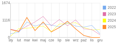 Wykres roczny blog rowerowy sierra.bikestats.pl